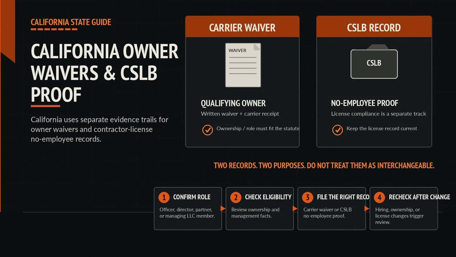 California workers' compensation exemption compliance explainer