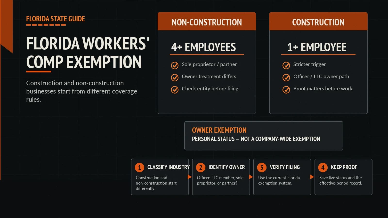 Florida workers' compensation exemption compliance explainer