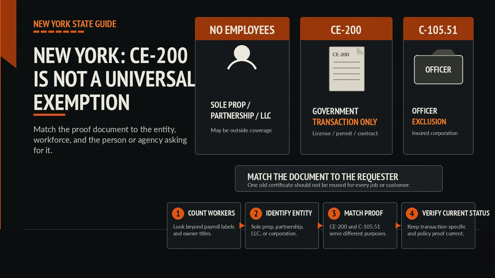 New York workers' compensation exemption compliance explainer