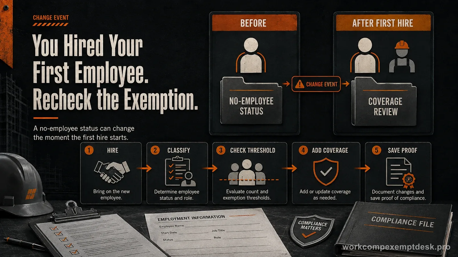You Hired Your First Employee. Recheck the Exemption. — workers' compensation compliance explainer