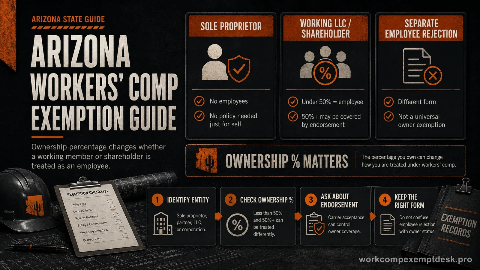 Arizona workers' compensation exemption compliance explainer