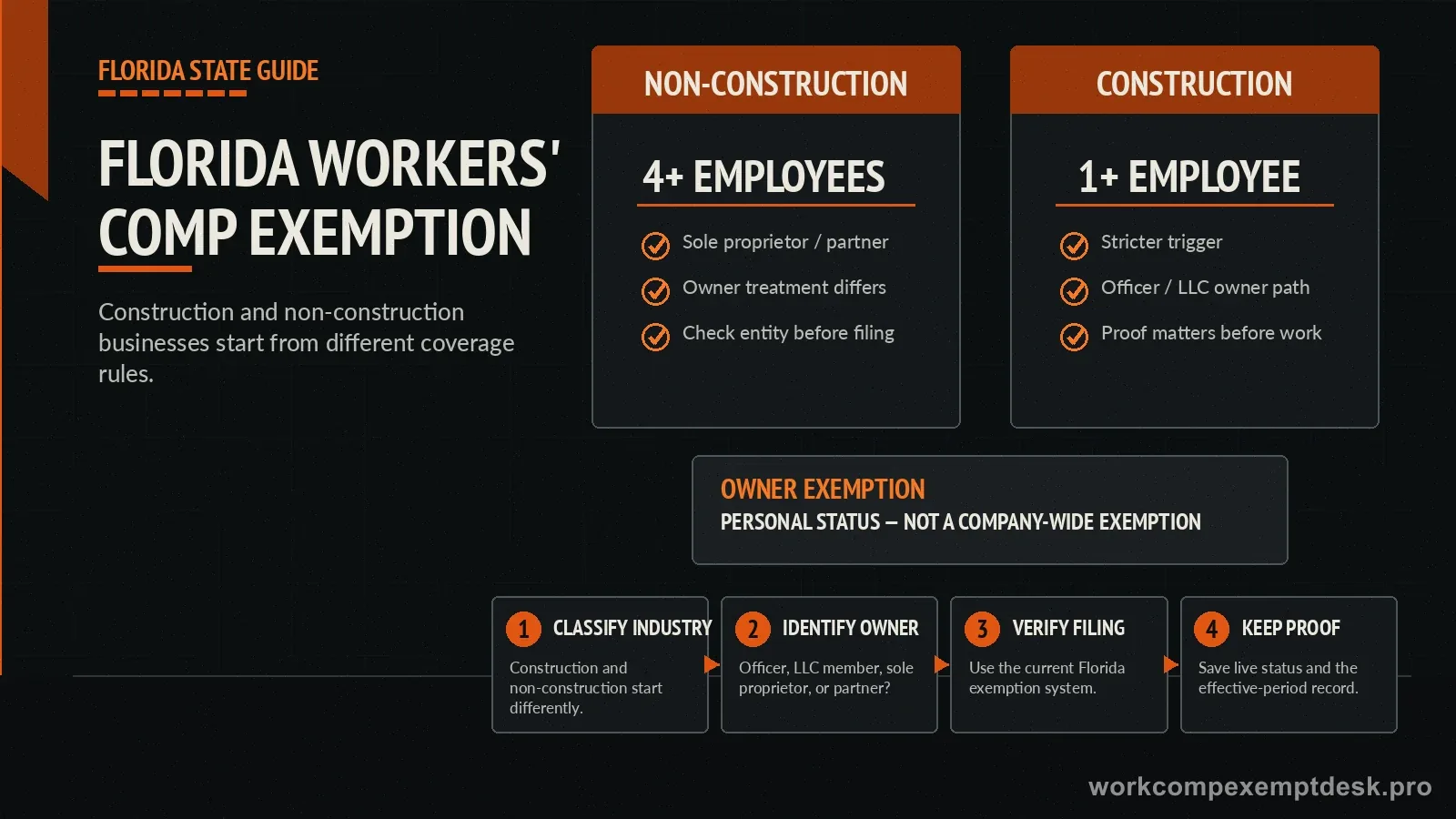 Florida workers' compensation exemption compliance explainer