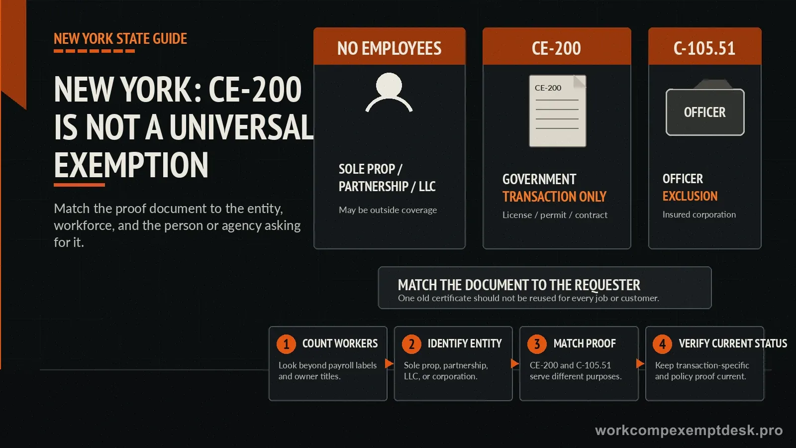 New York workers' compensation exemption compliance explainer